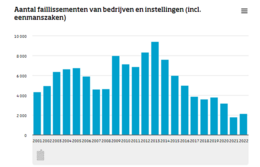 Bron: CBS, het aantal faillissementen vanaf 2001