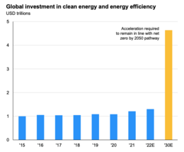 Bron: JPMorgan, wereldwijde investeringen benodigd voor het behalen van de net-zero doelstellingen in 2023.