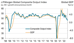 Bron: JPMorgan, Wereldwijde output van de economie (zowel producten als diensten), waarbij een cijfer onder de 50 punten nagenoeg altijd resulteert in een krimp van de economie.