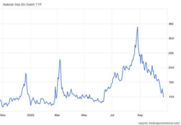 Gasprijs TTF in € tm november 2022. Bron: tradingeconomics.com