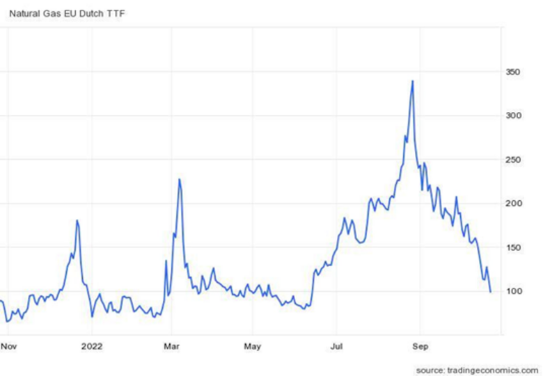 Gasprijs TTF in € tm november 2022. Bron: tradingeconomics.com