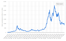 Totale cryptocurrency marktkapitalisatie in miljarden US $ van 2017 tm 2022, Bron: Statista 2023