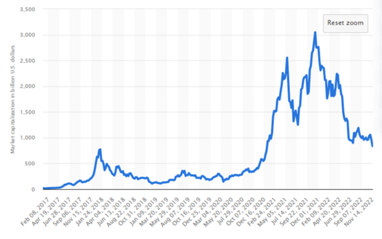 Bron: Statista 2023. Totale cryptocurrency marktkapitalisatie in miljarden US $ van 2017 tm 2022.