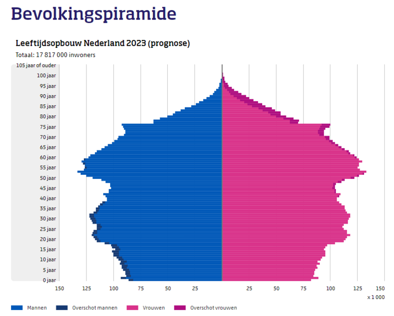 Bron: CBS, de bevolkingspiramide in Nederland in 2023.