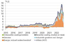Bron: Eurostat, CBS. Inflatieontwikkeling in Nederland, onderverdeeld in verschillende categorieën.