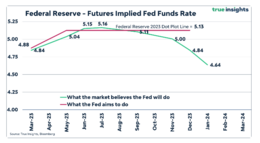 Bron: Trueinsights, verschil marktverwachting beleidsrente en uitspraken van de FED
