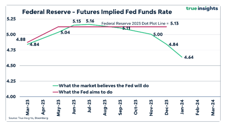 Bron: Trueinsights, verschil marktverwachting beleidsrente en uitspraken van de FED