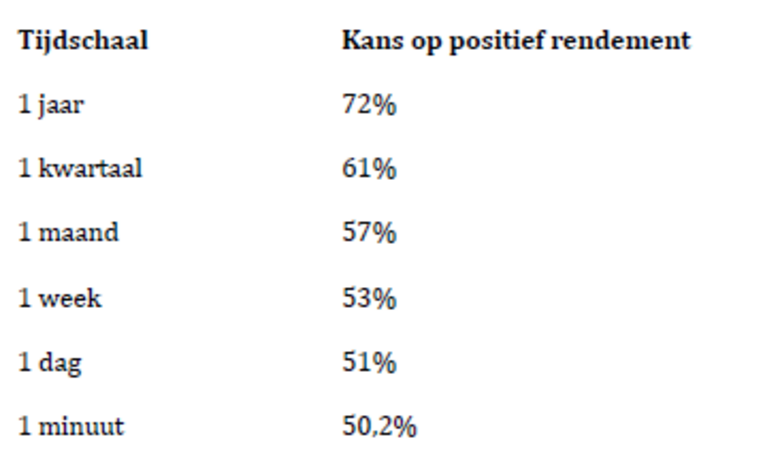 Bron: Berekening Rabobank o.b.v. gemiddelde 10-jaarsrendement en -volatiliteit MSCI ACWI