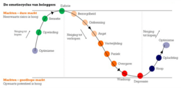 Bron: Thomson Reuters Datastream, ING investment, VUVB