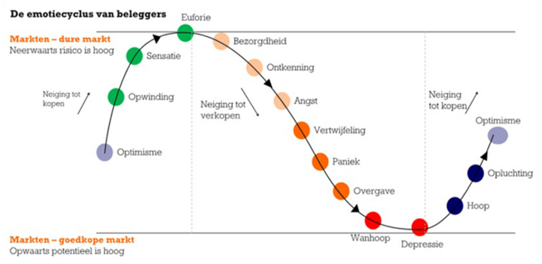 Bron: Thomson Reuters Datastream, ING investment, VUVB