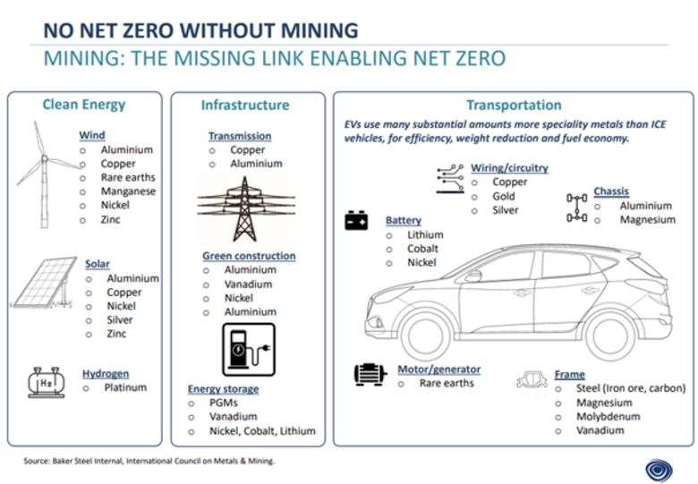Bron: Bakersteel. De metalen en mineralen die nodig zijn voor de energietransitie.