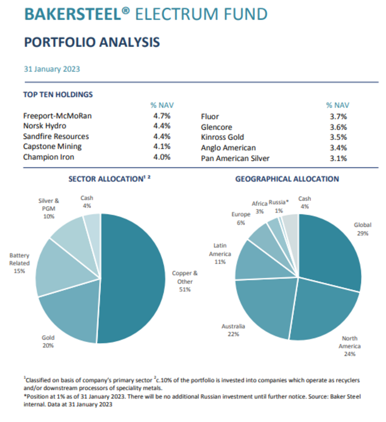 Bron: Factsheet van Bakersteel Electrum Fund.