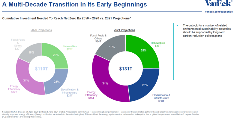 Bron: VanEck. Een overzicht van de verwachte investeringen die nodig zijn voor een netto uitstoot van 0 in 2050