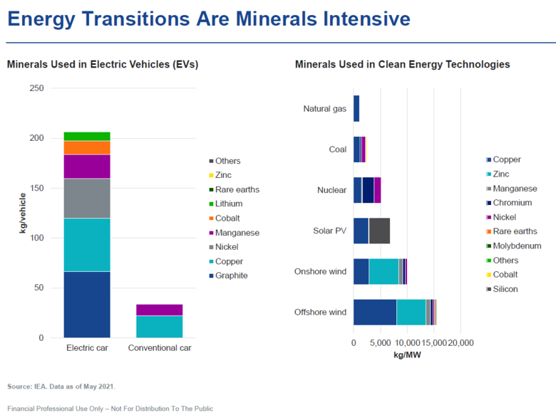 Bron: IEA. Verschillende mineralen die benodigd zijn bij de energietransitie.