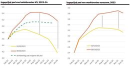 Bron: BlackRock Investment Institute met data van Bloomberg, maart 2023. Toelichting: de grafieken laten zien welk rentepad de markt verwacht voor de VS (links) en Europa (rechts), zoals af te lezen valt aan rentecontracten verhandeld in de markt. De groene stippellijn in de linker grafiek geeft een denkbeeldig rentepad weer zoals af te lezen valt uit de mediane verwachting van de Fed (de zogenaamde dot.plot).