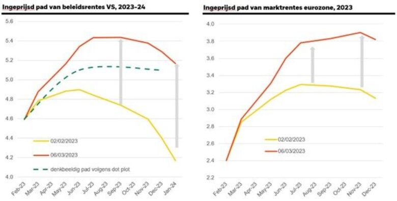 Bron: BlackRock Investment Institute met data van Bloomberg, maart 2023. Toelichting: de grafieken laten zien welk rentepad de markt verwacht voor de VS (links) en Europa (rechts), zoals af te lezen valt aan rentecontracten verhandeld in de markt. De groene stippellijn in de linker grafiek geeft een denkbeeldig rentepad weer zoals af te lezen valt uit de mediane verwachting van de Fed (de zogenaamde dot.plot).