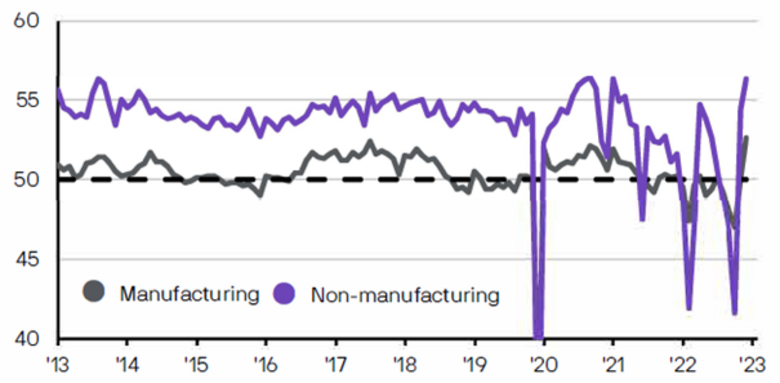 Bron: Bloomberg, National Bureau of Statistics of China, J.P. Morgan Asset Management. Een score van 50 geeft aan dat de economische activiteit niet groeit of krimpt, boven de 50 duidt op expansie. Gegevens per 3 maart 2023