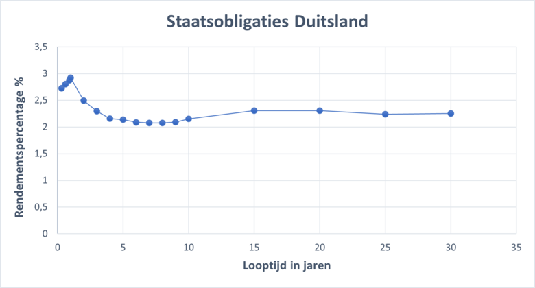 Bron: investing.com. Rendementen zijn het hoogst op de korte termijn, terwijl in een normale situatie de rendementseis voor het lang uitlenen van geld hoger is.