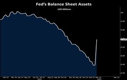 Bron: Bloomberg, het balanstotaal van de FED