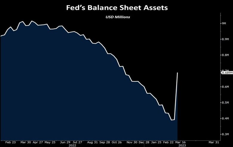 Bron: Bloomberg, het balanstotaal van de FED