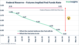 Bron: True Insights/Bloomberg, rentebeleid gepresenteerd door FED (rood) en verwachtingen markt (groen).