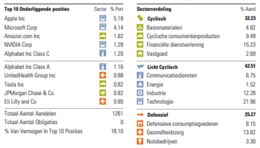 Bron: Morningstar, de top 10 en sectorverdeling van de ACTIAM Duurzaam Index Aandelenfonds Wereld