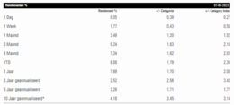 Bron: Morningstar. Rendementen DPAM Emerging Markets tegenover de Categorie (Obligaties Wereldwijd Emerging Markets – Lokale Valuta) en Categorie Index (JPM GBI-EM Global Diversified TR USD)