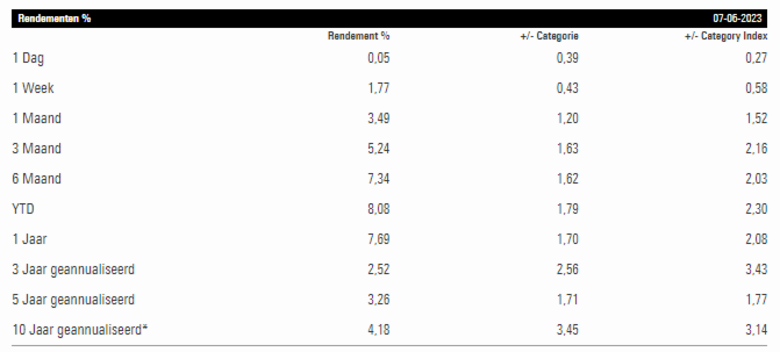 Bron: Morningstar. Rendementen DPAM Emerging Markets tegenover de Categorie (Obligaties Wereldwijd Emerging Markets – Lokale Valuta) en Categorie Index (JPM GBI-EM Global Diversified TR USD)