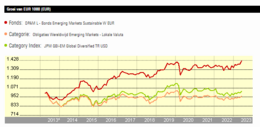 Bron: Morningstar. De groei van €1.000 vanaf 2013 van het fonds, de categorie en de categorie index.