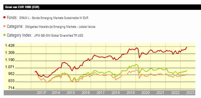 Bron: Morningstar. De groei van €1.000 vanaf 2013 van het fonds, de categorie en de categorie index.