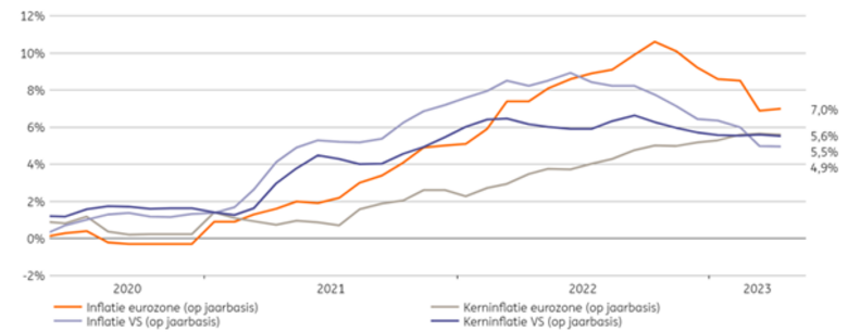 Bron: Refinitiv Datastream, ING Investment Office