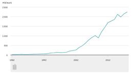 Bron: CBS, via World Bank (2020). Groei export van goederen en diensten van China in 1982 t/m 2018