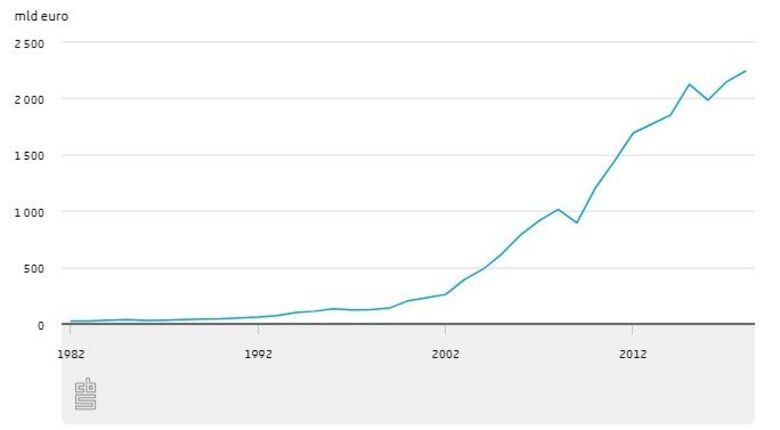 Bron: CBS, via World Bank (2020). Groei export van goederen en diensten van China in 1982 t/m 2018