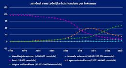 Bron: VanEck, Chinees Bureau voor de Statistiek, analyse van McKinsey Global Insitute.