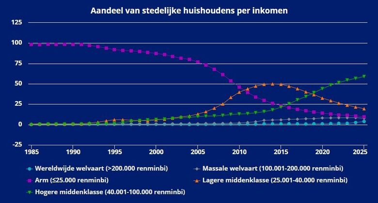 Bron: VanEck, Chinees Bureau voor de Statistiek, analyse van McKinsey Global Insitute.