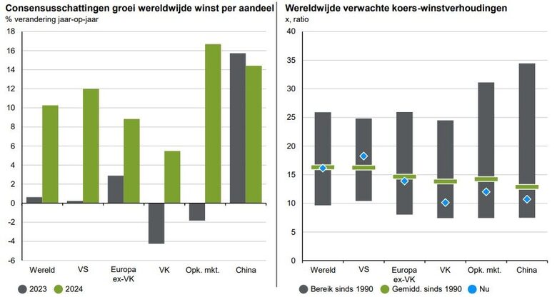 Bron: JPMorgan Guide to the Markets. Voor zowel 2023 als 2024 is de consensus dat de winst per aandeel van Chinese bedrijven behoorlijk stijgt (1e afbeelding) en de waardering van Chinese bedrijven is lager dan gemiddeld en lager dan voor de wereldwijde aandelen (2e afbeelding).