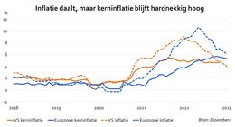 Bron: Rabobank en Bloomberg.
