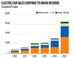 Bron: IEA. De meest recente cijfers tonen een totale verkoop van ongeveer 11 miljoen EV’s/hybrids in 2022. Hiervan neemt China ongeveer 60% voor haar rekening