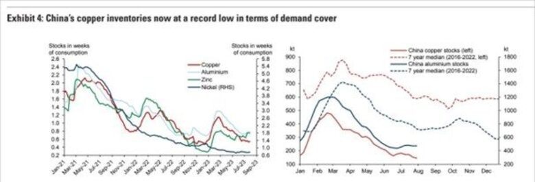Bron: Goldman Sachs Global Investment Research. De voorraden van meerdere essentiële metalen met het oog op de energietransitie bereiken historisch lage niveaus
