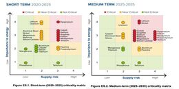 Een overzicht van de door de US Department of Energy kritiek geachte mineralen en metalen