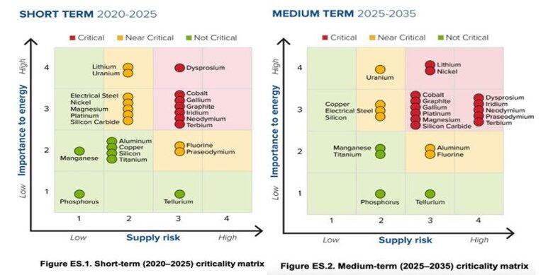 Een overzicht van de door de US Department of Energy kritiek geachte mineralen en metalen