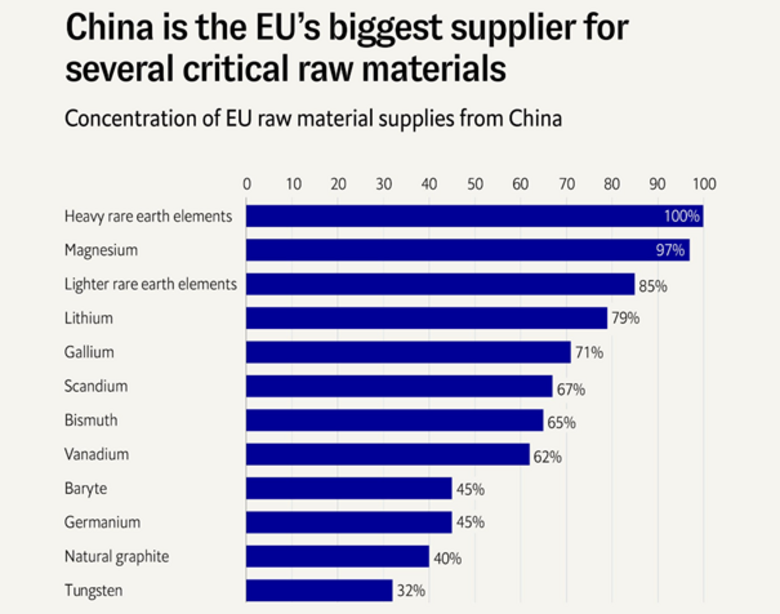 Een overzicht van een aantal metalen en mineralen waarvoor Europa zeer afhankelijk is van China