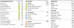 Morningstar. Diverse informatie over het Bakersteel Electrum Fund, zoals top 10 posities, sector- en regioverdeling.