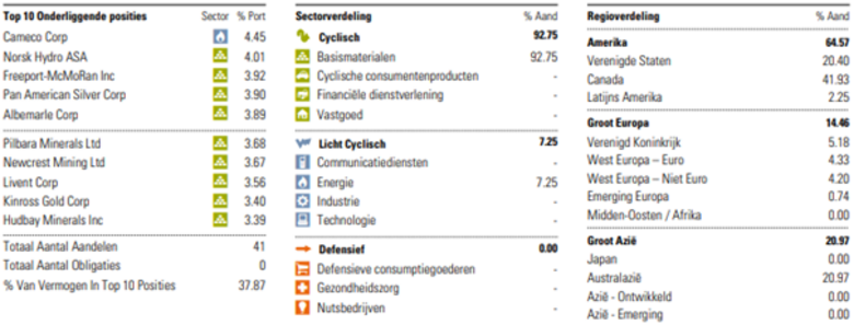 Bron: Morningstar. Diverse informatie over het Bakersteel Electrum Fund, zoals top 10 posities, sector- en regioverdeling.