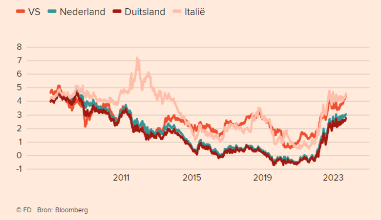 Bron: FD, Bloomberg. Rentes op 10-jarige staatsobligaties van diverse landen