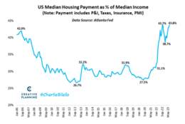 Bron: CharlieBilello. Percentage van het inkomen dat Amerikaanse huishoudens kwijt zijn aan woonlasten.
