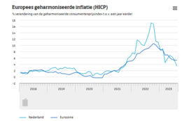 Bron: CBS. Europees geharmoniseerde inflatie (HICP) van de Eurozone en Nederland (HICP = inflatieberekening volgens internationale methoden ten behoeve van een juiste vergelijking).