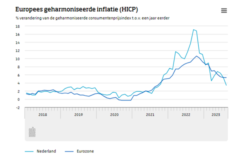 Bron: CBS. Europees geharmoniseerde inflatie (HICP) van de Eurozone en Nederland (HICP = inflatieberekening volgens internationale methoden ten behoeve van een juiste vergelijking).