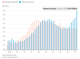 Bron: S&P Capital IQ. Rentelasten tegenover rentebaten van Microsoft. De rentestijging pakt netto dus juist positief uit voor het bedrijf.