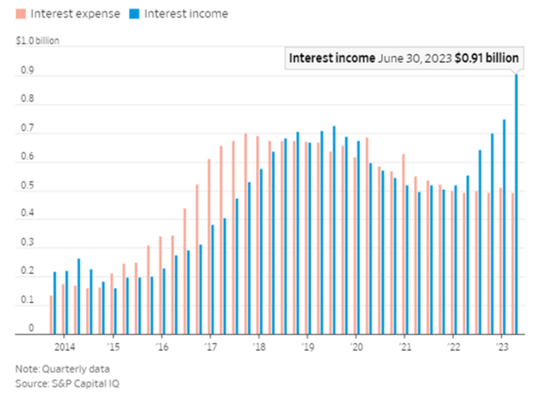 Bron: S&P Capital IQ. Rentelasten tegenover rentebaten van Microsoft. De rentestijging pakt netto dus juist positief uit voor het bedrijf.